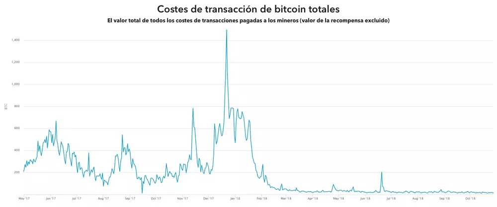 Gráficos sobre los costes de transacción de bitcoin totales